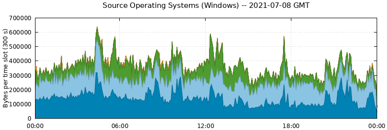 Source Operating Systems (Windows)