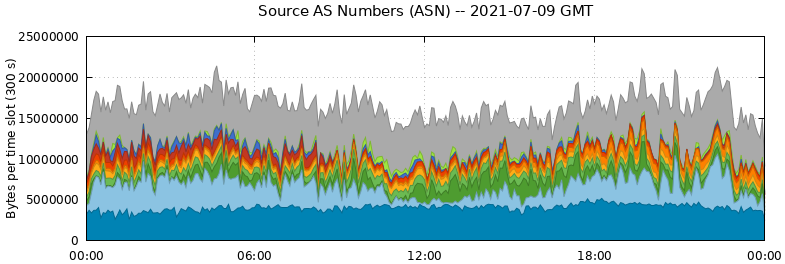 Source AS Numbers (ASNs)