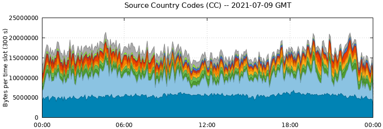 Source Country Codes (CCs)