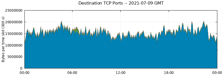 Destination TCP Ports
