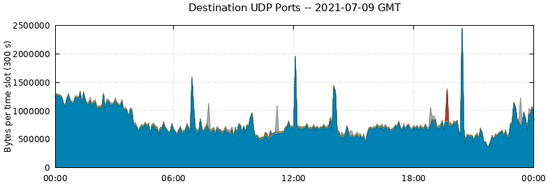 Destination UDP Ports