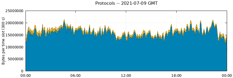 Protocols