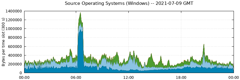 Source Operating Systems (Windows)