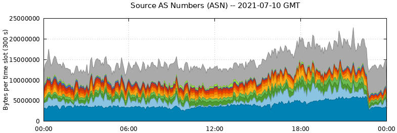 Source AS Numbers (ASNs)