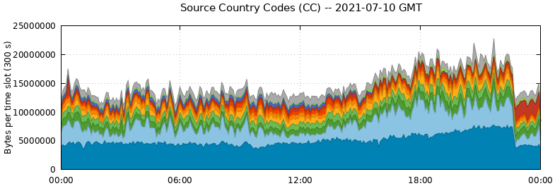 Source Country Codes (CCs)
