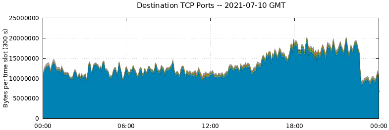 Destination TCP Ports