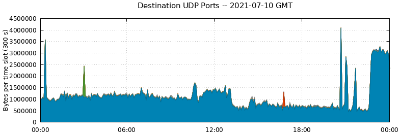 Destination UDP Ports