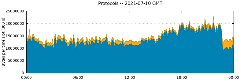 Protocols
