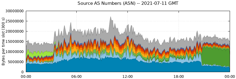 Source AS Numbers (ASNs)
