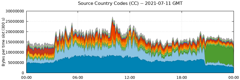 Source Country Codes (CCs)