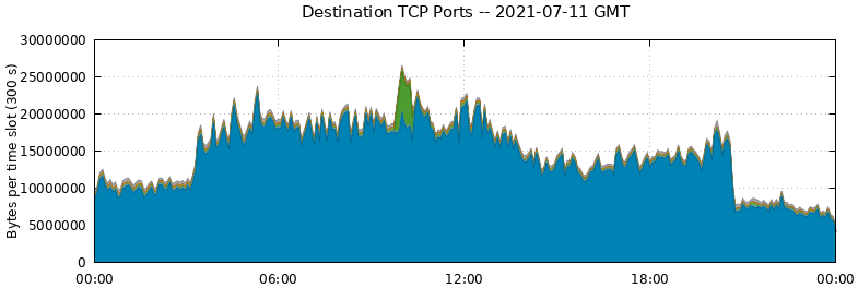 Destination TCP Ports