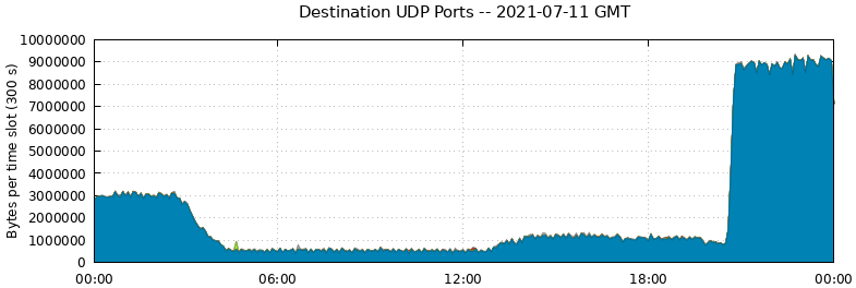Destination UDP Ports