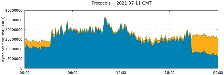 Protocols