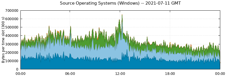 Source Operating Systems (Windows)