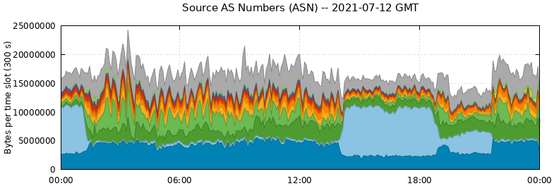 Source AS Numbers (ASNs)