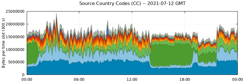 Source Country Codes (CCs)
