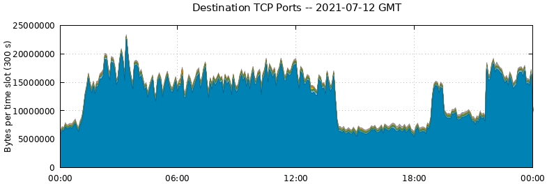 Destination TCP Ports