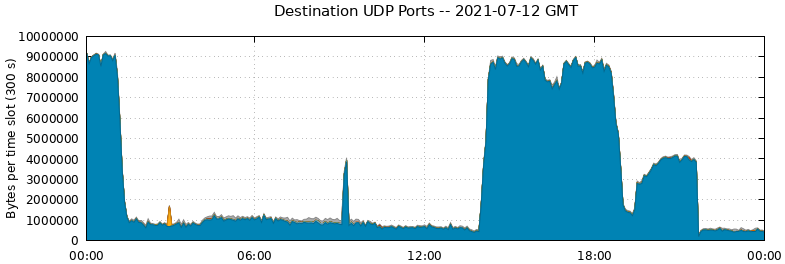Destination UDP Ports