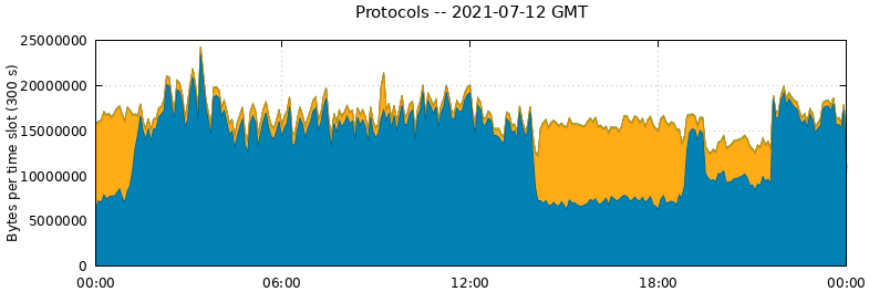 Protocols