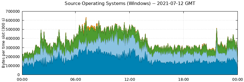 Source Operating Systems (Windows)