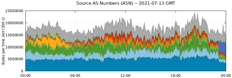 Source AS Numbers (ASNs)