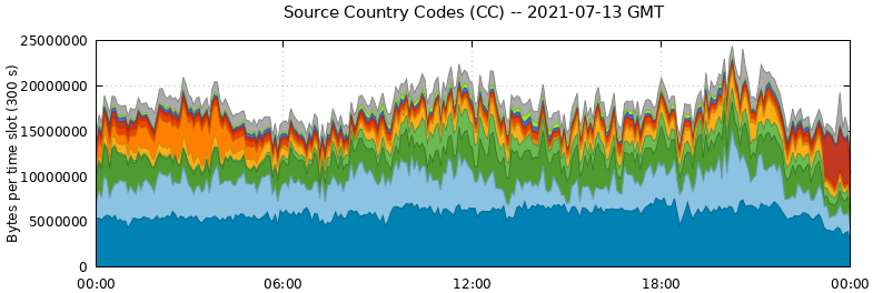 Source Country Codes (CCs)