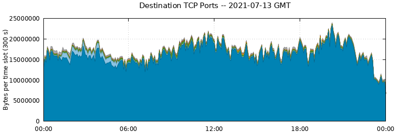 Destination TCP Ports