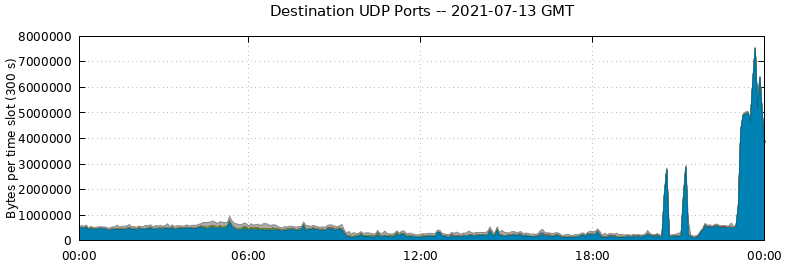 Destination UDP Ports