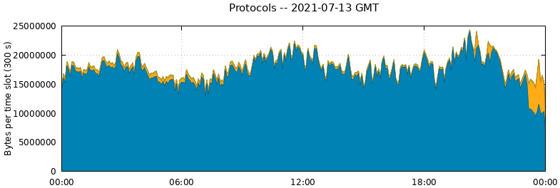 Protocols