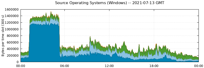 Source Operating Systems (Windows)