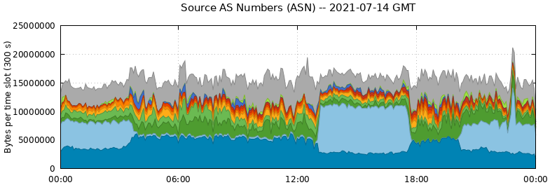 Source AS Numbers (ASNs)