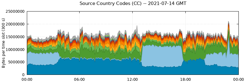 Source Country Codes (CCs)