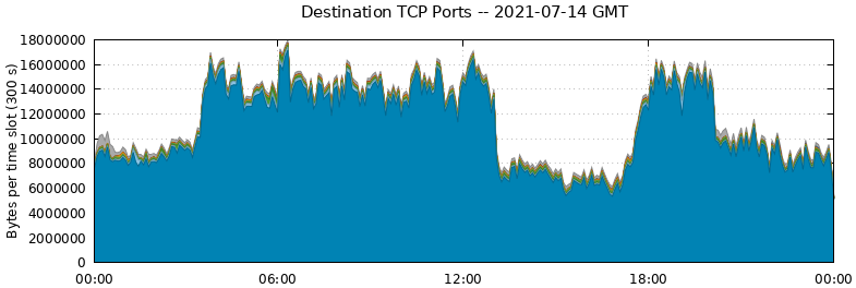 Destination TCP Ports