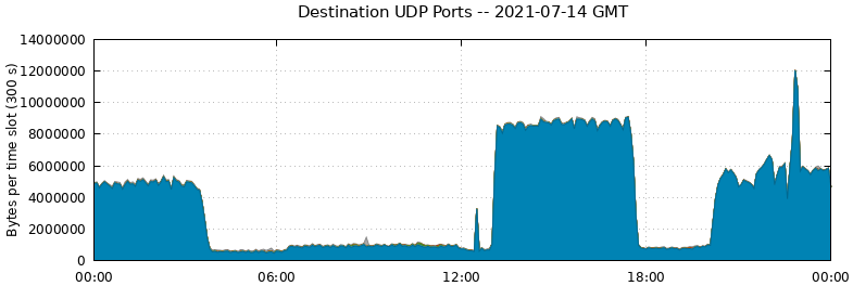 Destination UDP Ports