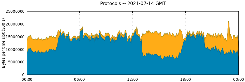 Protocols