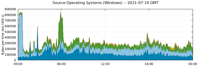 Source Operating Systems (Windows)