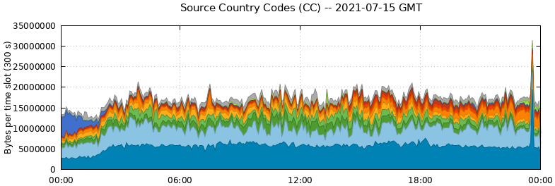 Source Country Codes (CCs)
