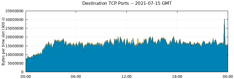 Destination TCP Ports
