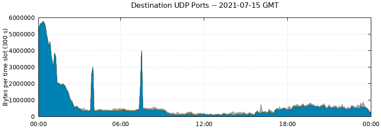 Destination UDP Ports