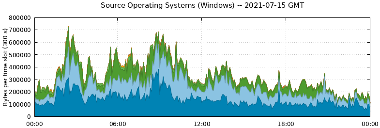 Source Operating Systems (Windows)