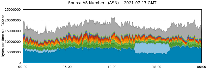 Source AS Numbers (ASNs)