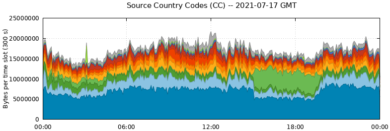 Source Country Codes (CCs)