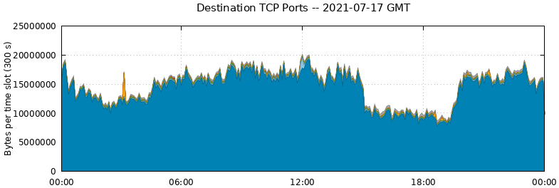 Destination TCP Ports