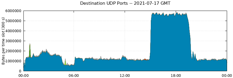 Destination UDP Ports