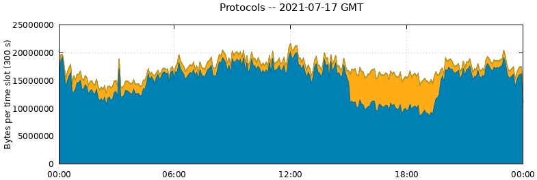 Protocols