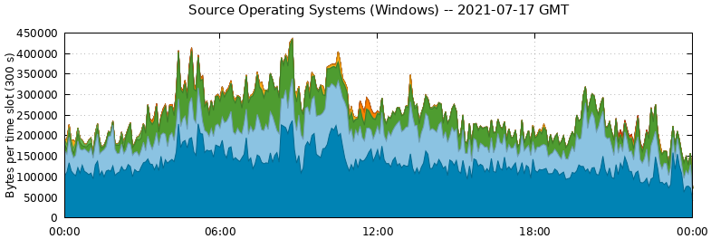 Source Operating Systems (Windows)