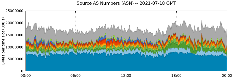 Source AS Numbers (ASNs)