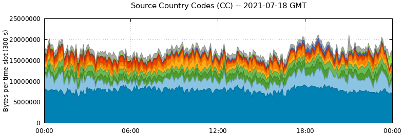 Source Country Codes (CCs)