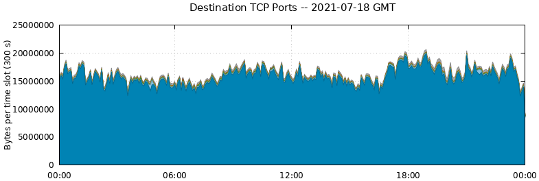 Destination TCP Ports