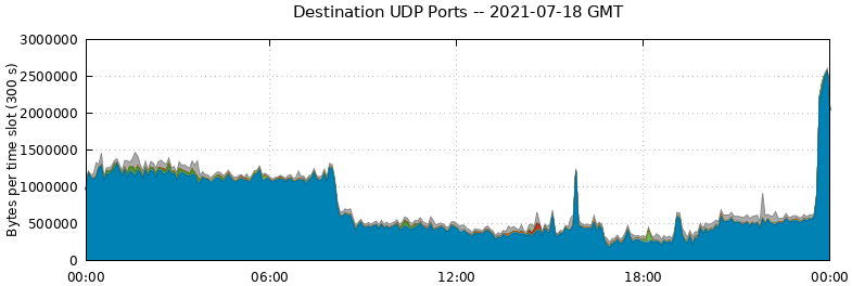 Destination UDP Ports